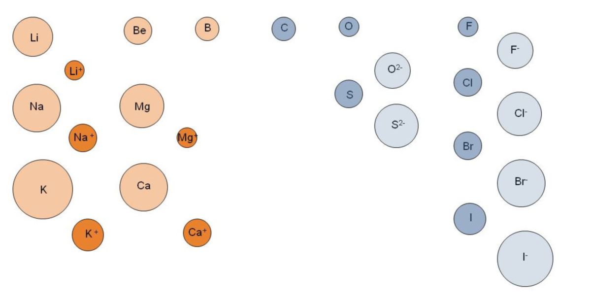 Relative Größe von Atomen und Ionen